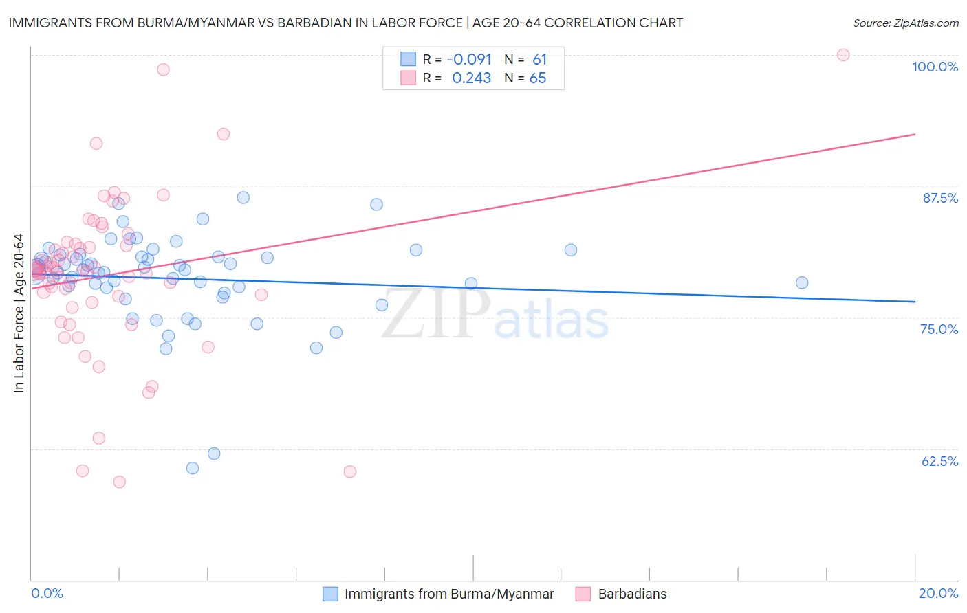 Immigrants from Burma/Myanmar vs Barbadian In Labor Force | Age 20-64