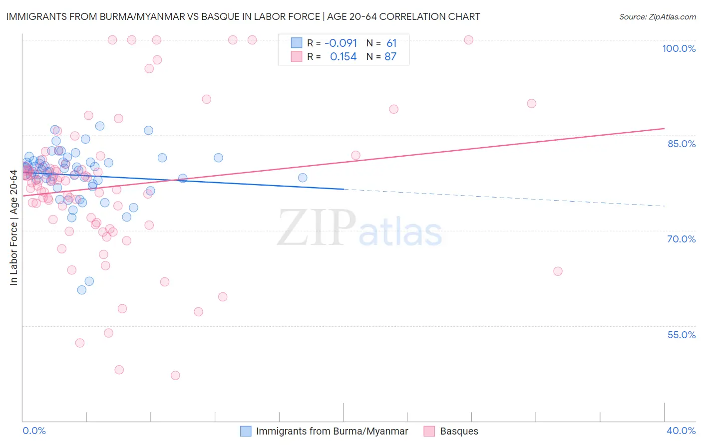 Immigrants from Burma/Myanmar vs Basque In Labor Force | Age 20-64