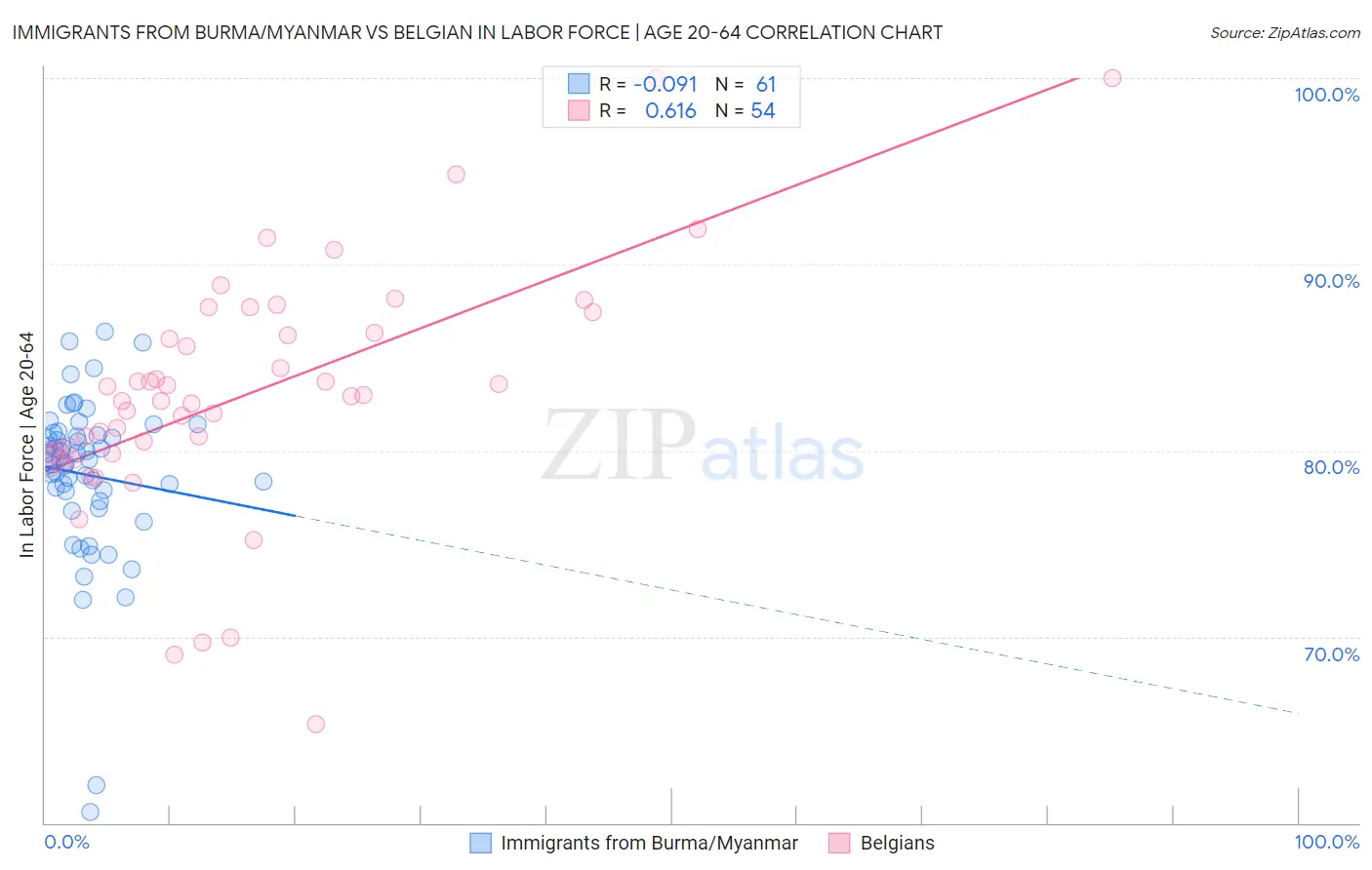 Immigrants from Burma/Myanmar vs Belgian In Labor Force | Age 20-64