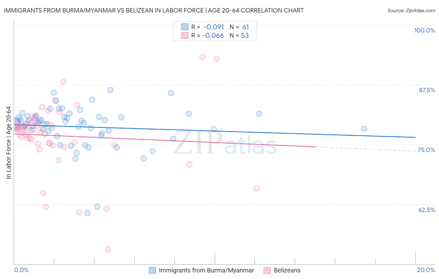 Immigrants from Burma/Myanmar vs Belizean In Labor Force | Age 20-64