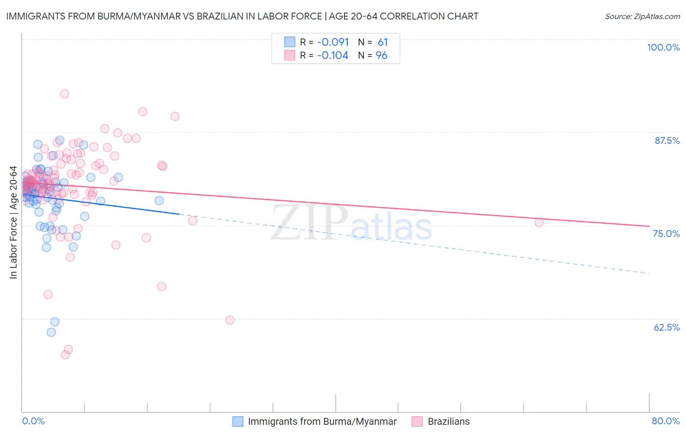 Immigrants from Burma/Myanmar vs Brazilian In Labor Force | Age 20-64