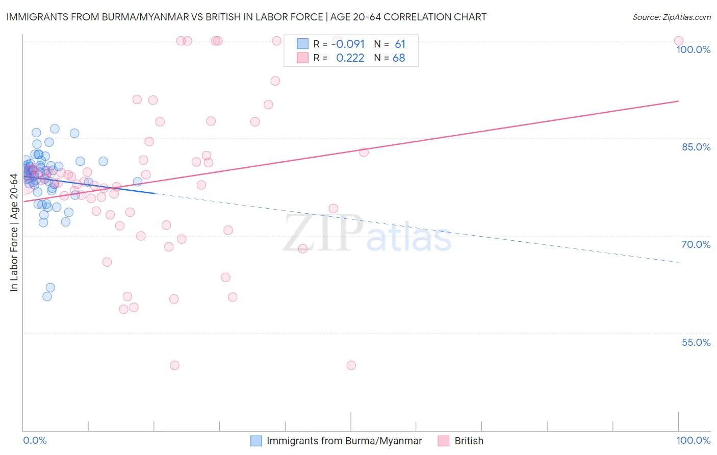 Immigrants from Burma/Myanmar vs British In Labor Force | Age 20-64
