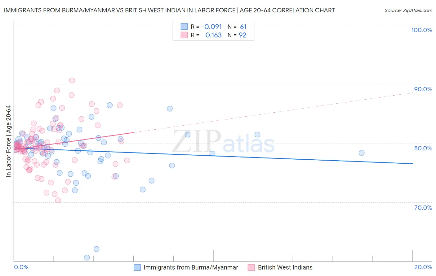 Immigrants from Burma/Myanmar vs British West Indian In Labor Force | Age 20-64