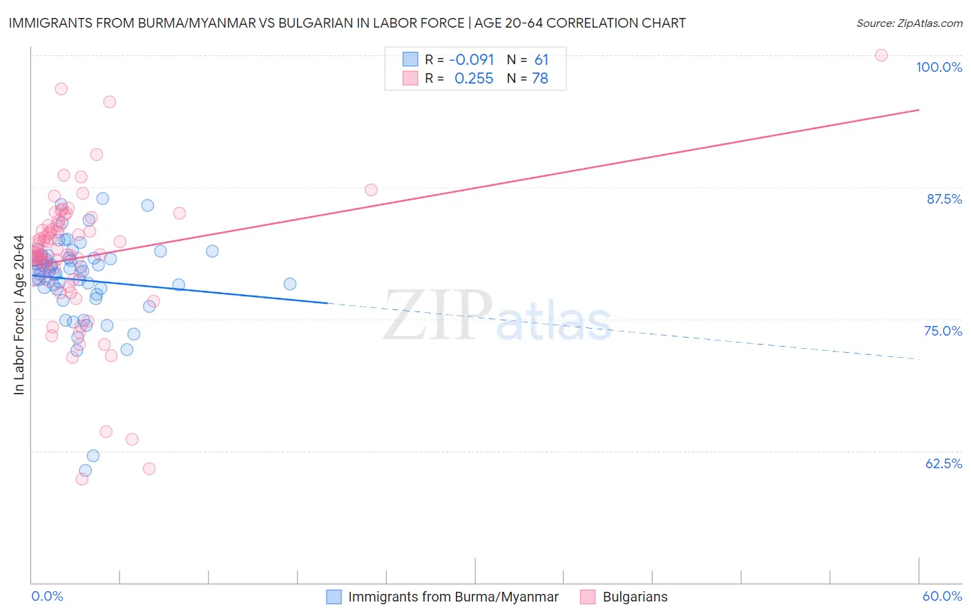 Immigrants from Burma/Myanmar vs Bulgarian In Labor Force | Age 20-64