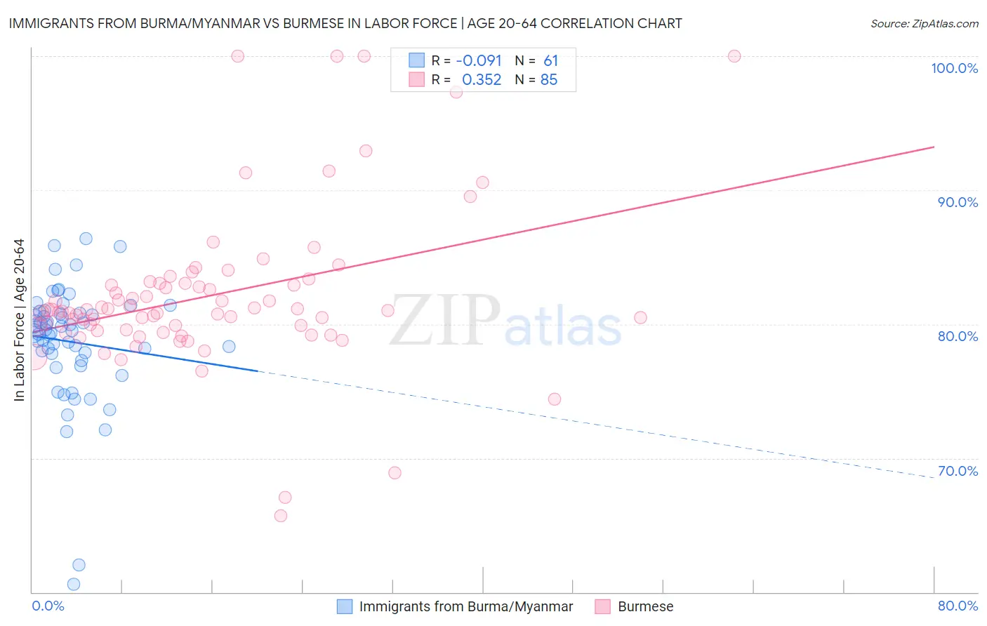 Immigrants from Burma/Myanmar vs Burmese In Labor Force | Age 20-64
