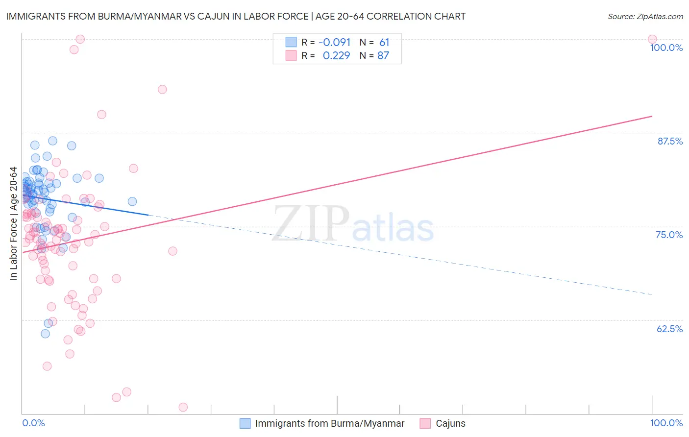 Immigrants from Burma/Myanmar vs Cajun In Labor Force | Age 20-64