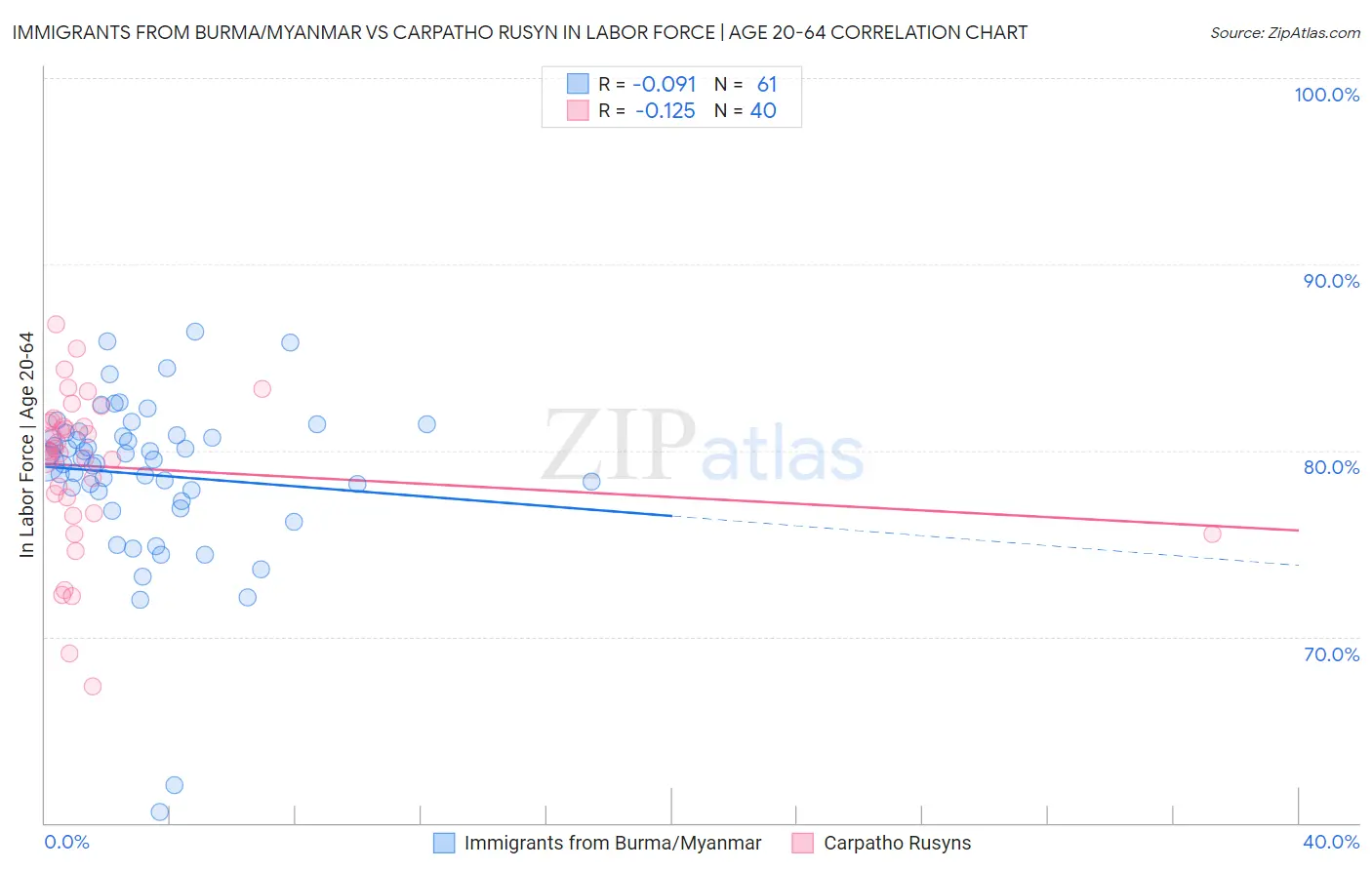 Immigrants from Burma/Myanmar vs Carpatho Rusyn In Labor Force | Age 20-64