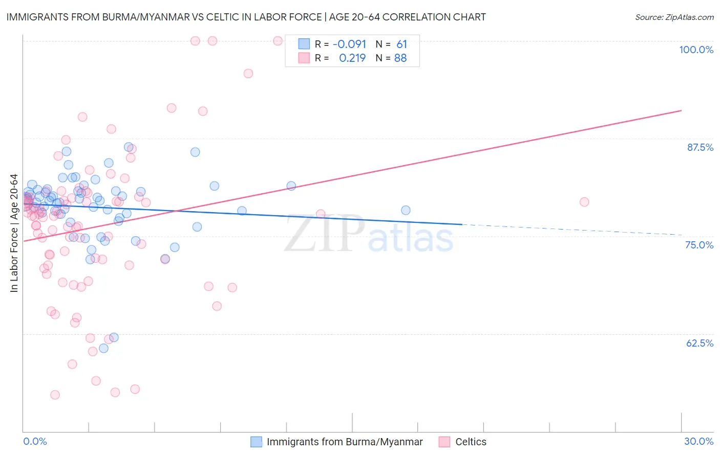 Immigrants from Burma/Myanmar vs Celtic In Labor Force | Age 20-64