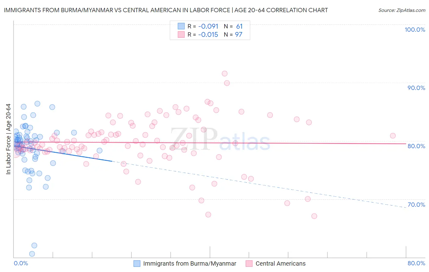 Immigrants from Burma/Myanmar vs Central American In Labor Force | Age 20-64