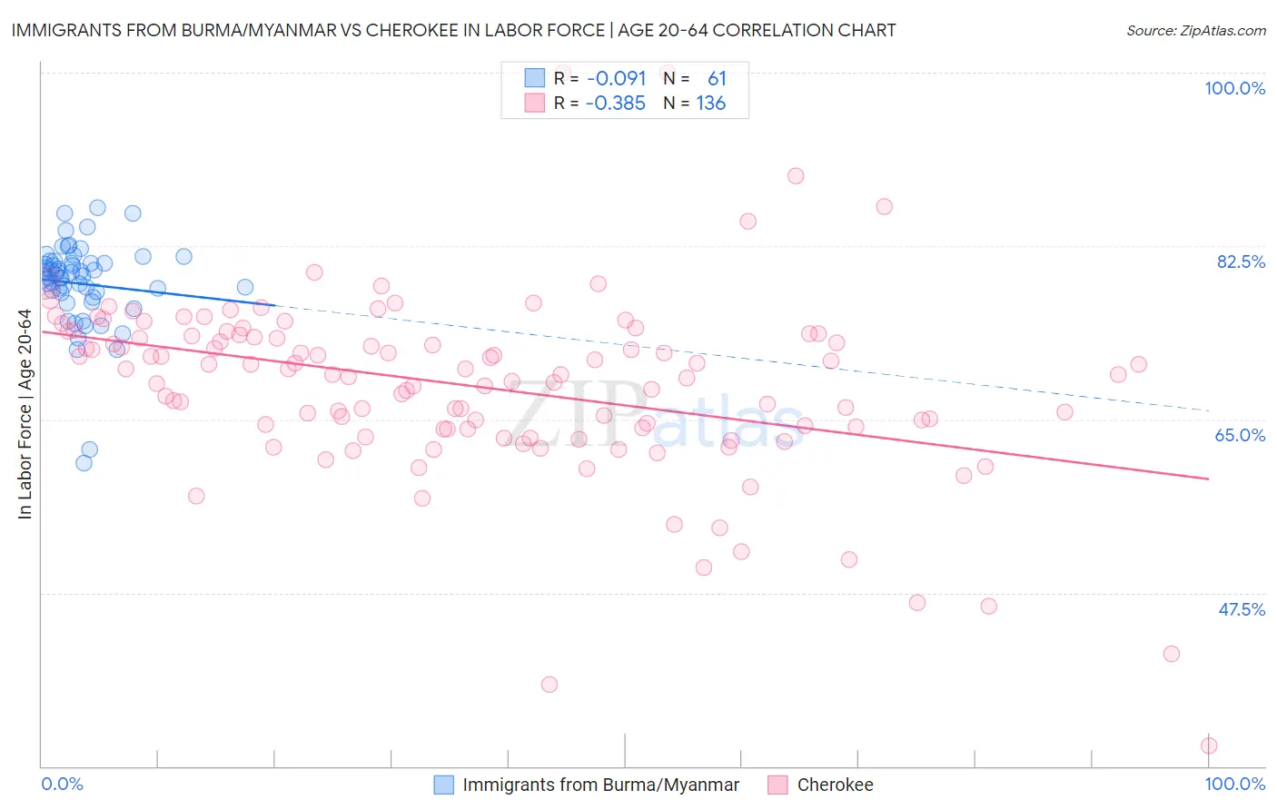 Immigrants from Burma/Myanmar vs Cherokee In Labor Force | Age 20-64