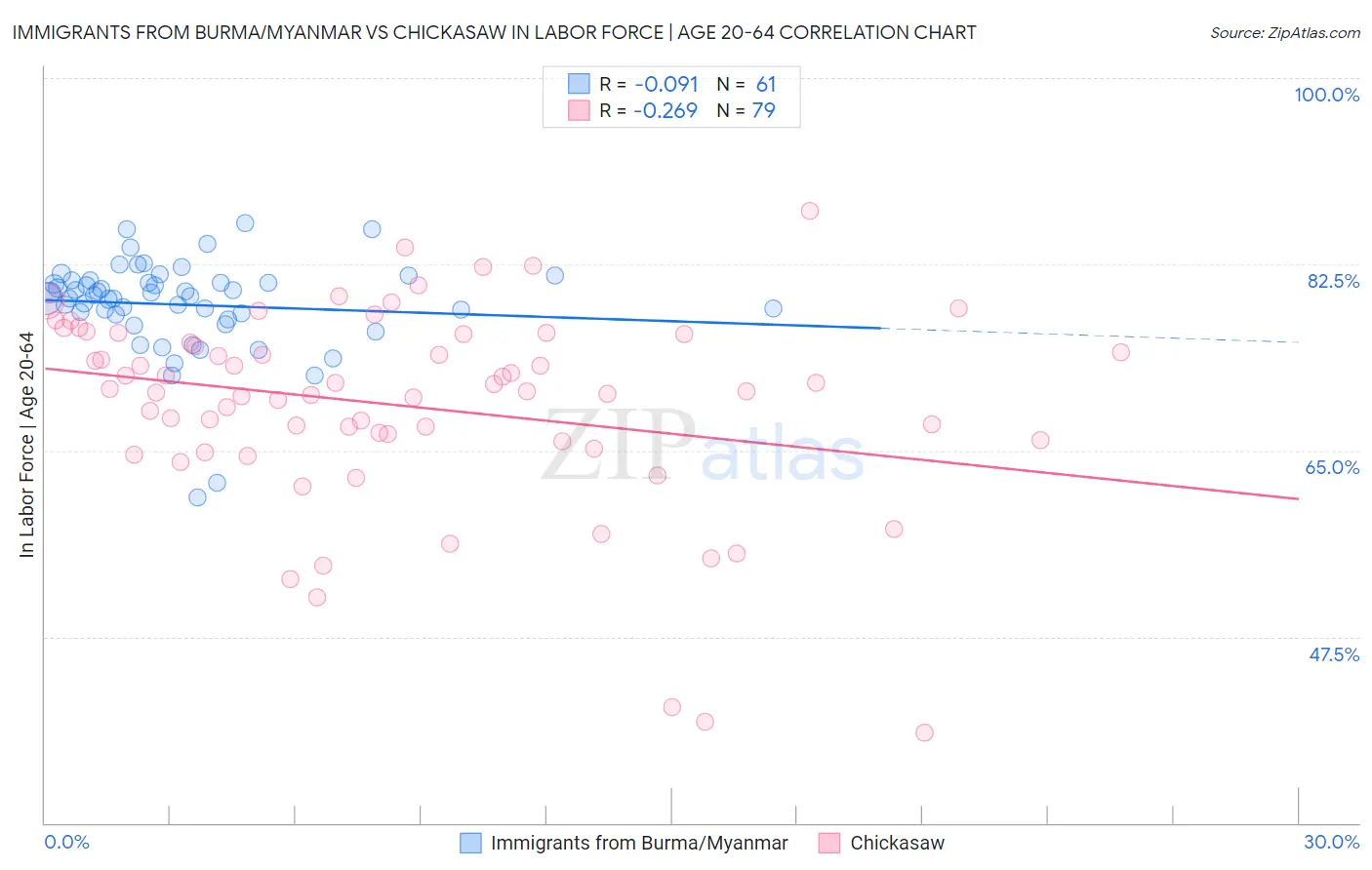 Immigrants from Burma/Myanmar vs Chickasaw In Labor Force | Age 20-64