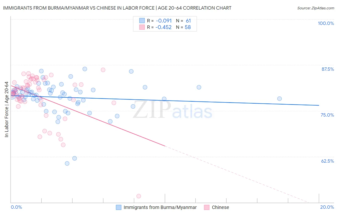 Immigrants from Burma/Myanmar vs Chinese In Labor Force | Age 20-64