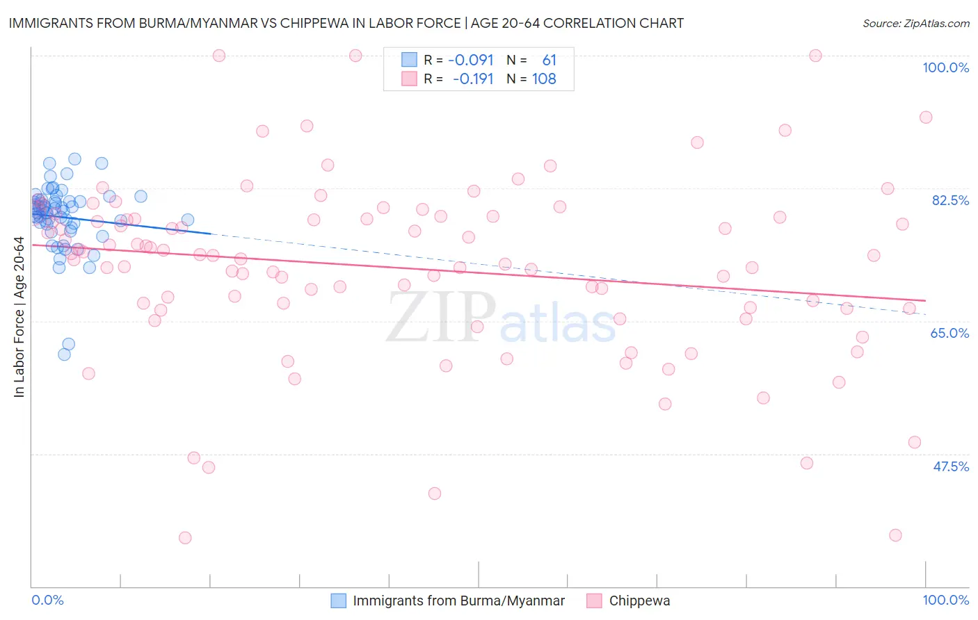 Immigrants from Burma/Myanmar vs Chippewa In Labor Force | Age 20-64