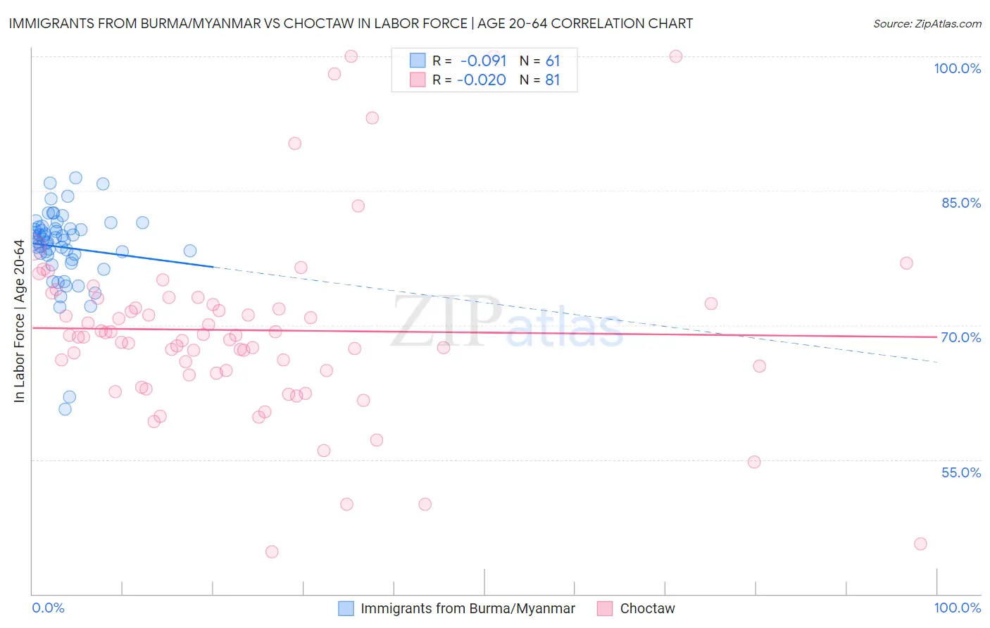 Immigrants from Burma/Myanmar vs Choctaw In Labor Force | Age 20-64