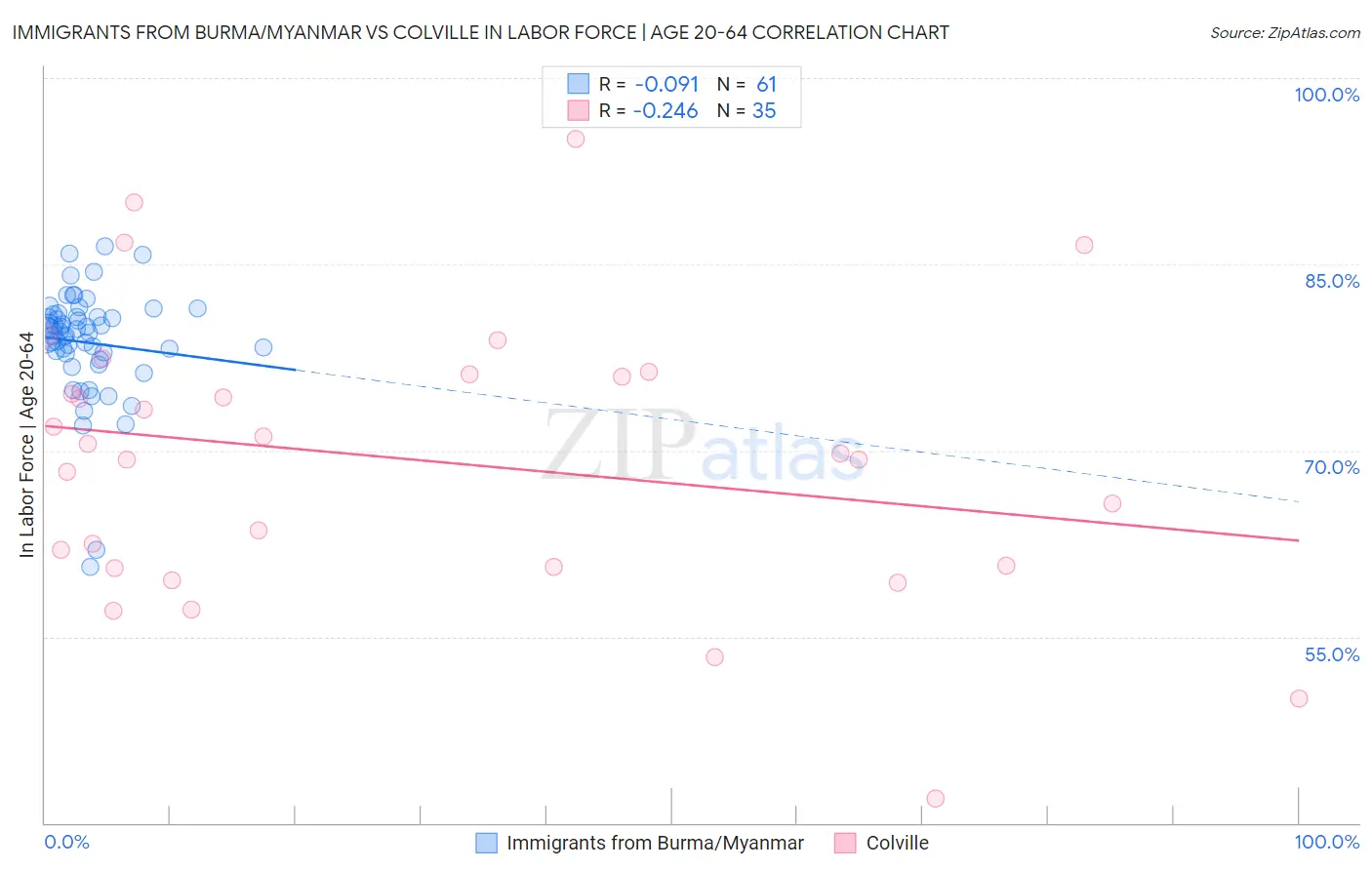Immigrants from Burma/Myanmar vs Colville In Labor Force | Age 20-64