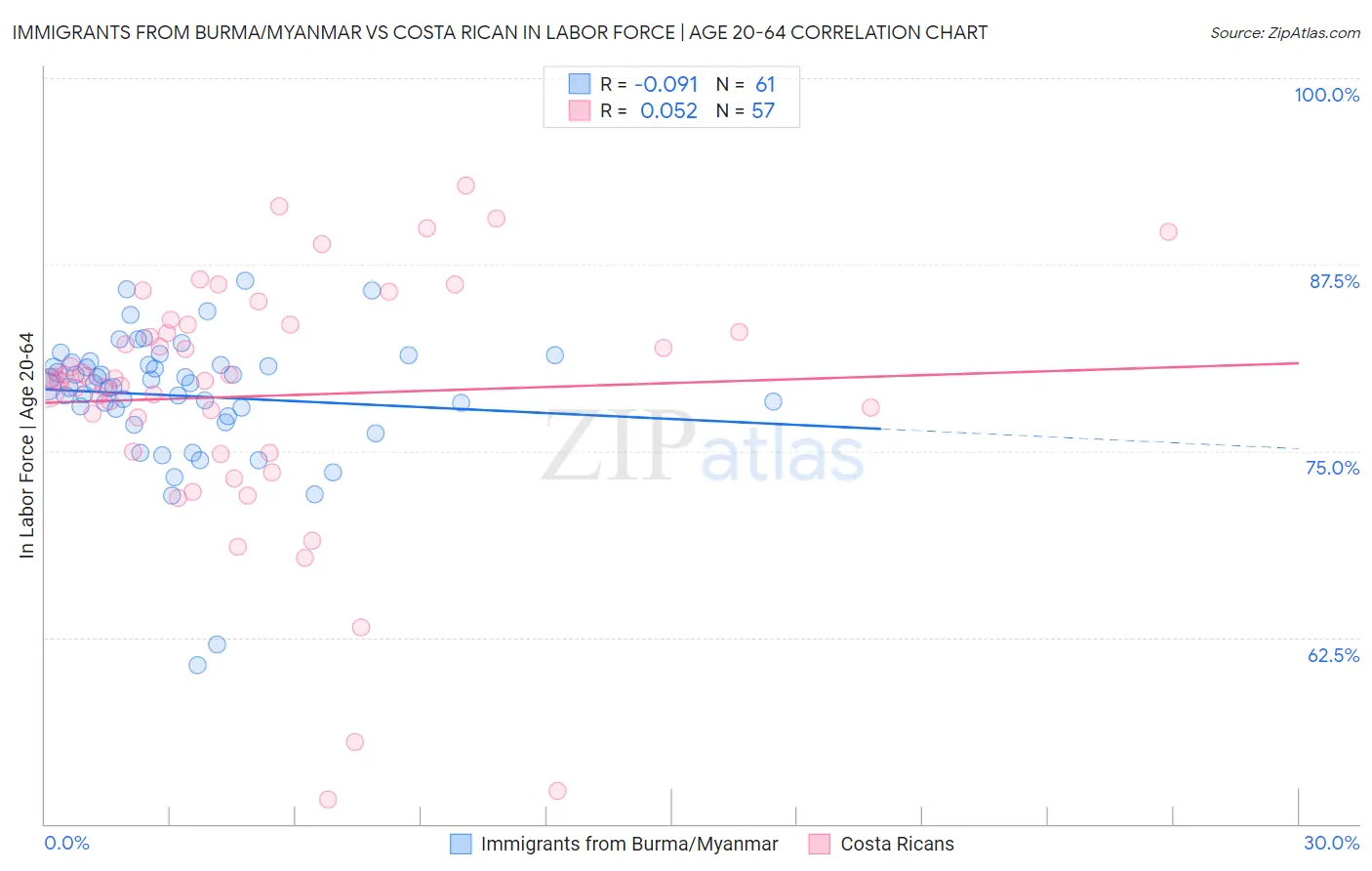 Immigrants from Burma/Myanmar vs Costa Rican In Labor Force | Age 20-64
