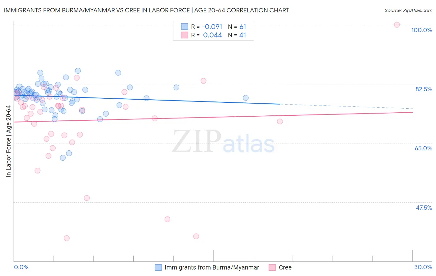 Immigrants from Burma/Myanmar vs Cree In Labor Force | Age 20-64
