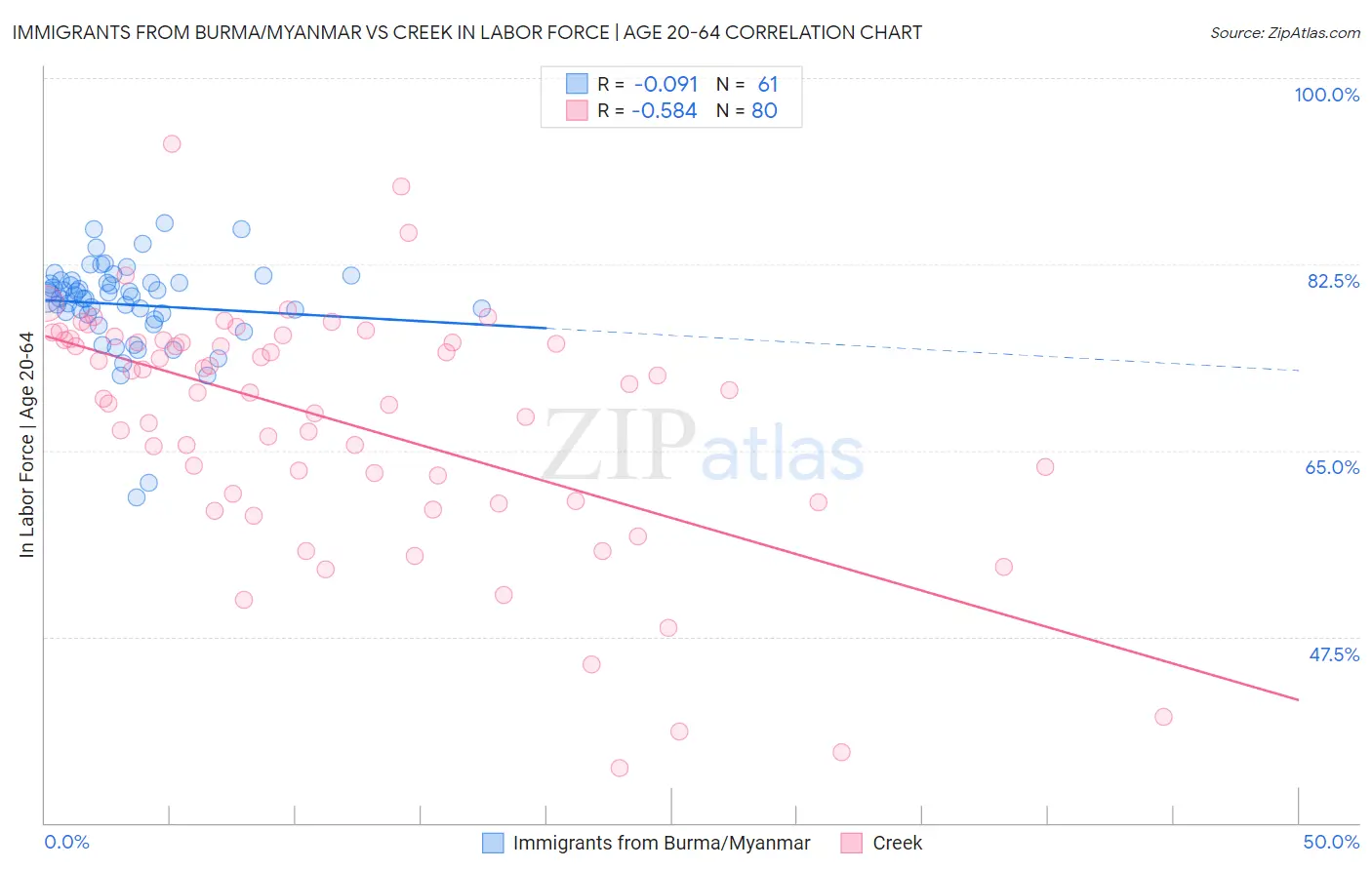 Immigrants from Burma/Myanmar vs Creek In Labor Force | Age 20-64