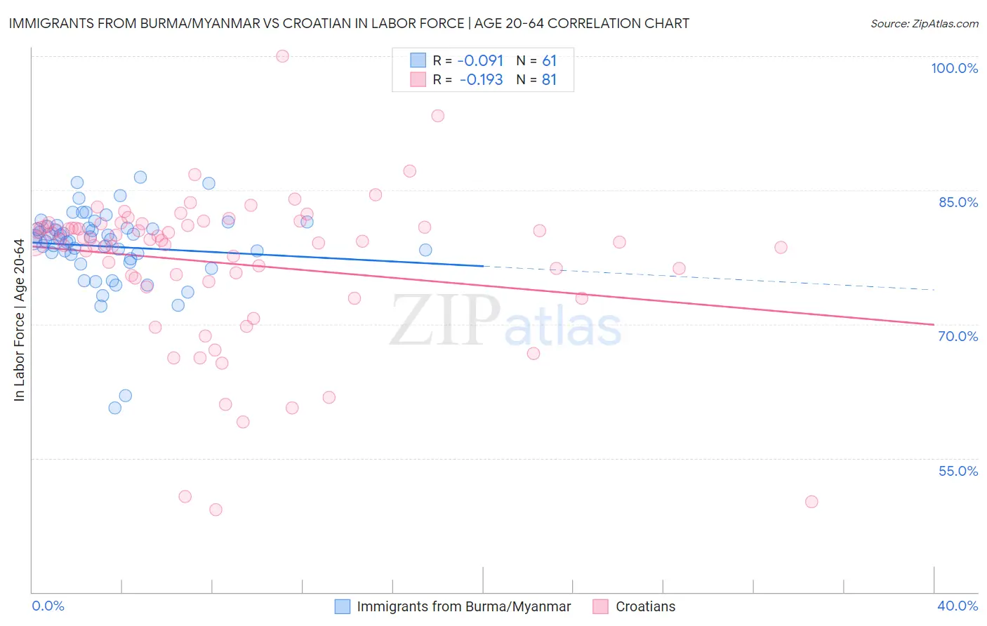 Immigrants from Burma/Myanmar vs Croatian In Labor Force | Age 20-64