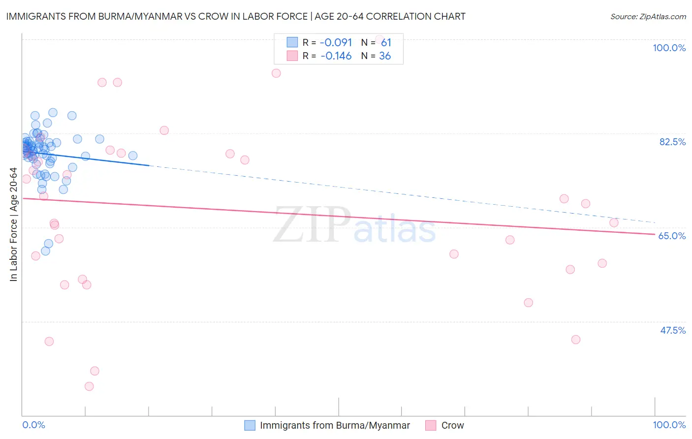 Immigrants from Burma/Myanmar vs Crow In Labor Force | Age 20-64