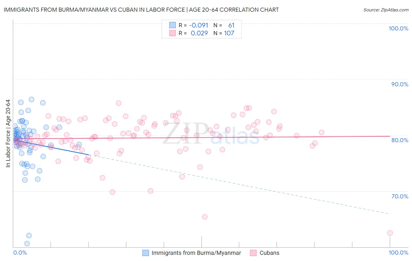 Immigrants from Burma/Myanmar vs Cuban In Labor Force | Age 20-64
