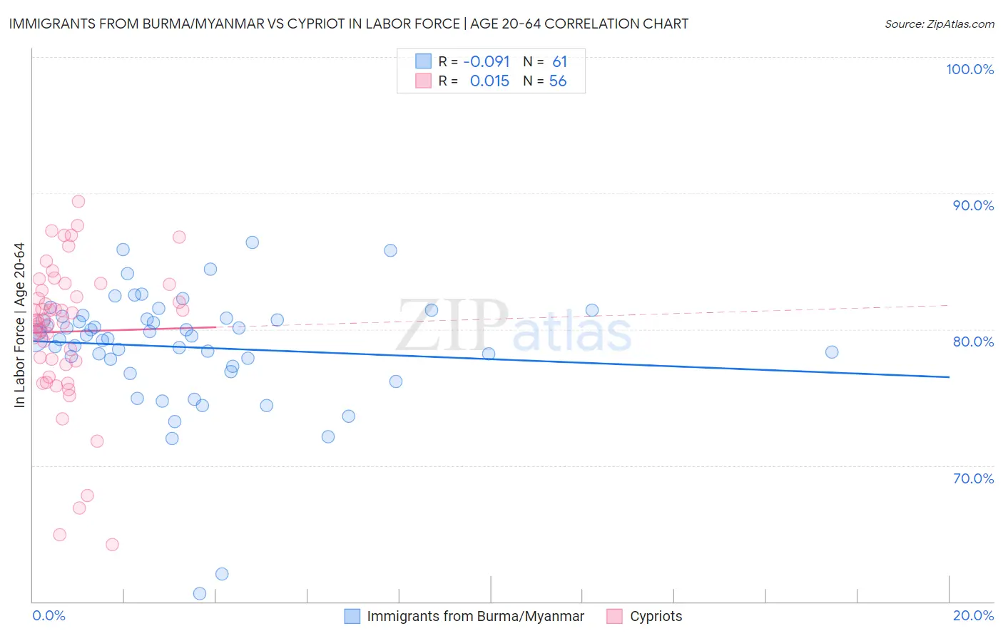 Immigrants from Burma/Myanmar vs Cypriot In Labor Force | Age 20-64
