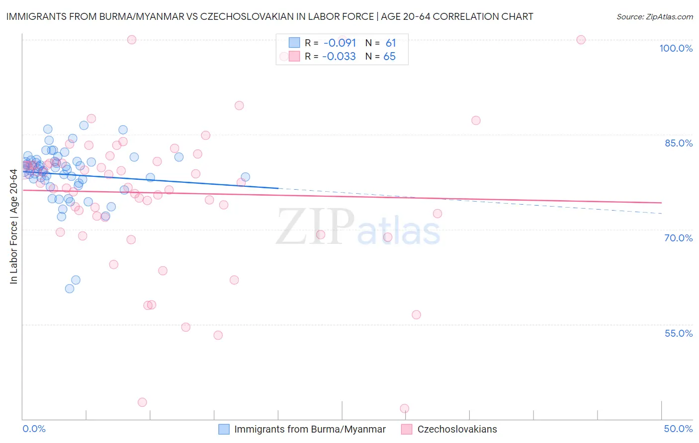 Immigrants from Burma/Myanmar vs Czechoslovakian In Labor Force | Age 20-64