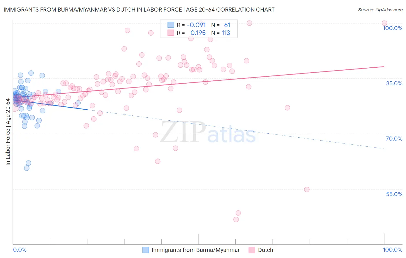 Immigrants from Burma/Myanmar vs Dutch In Labor Force | Age 20-64