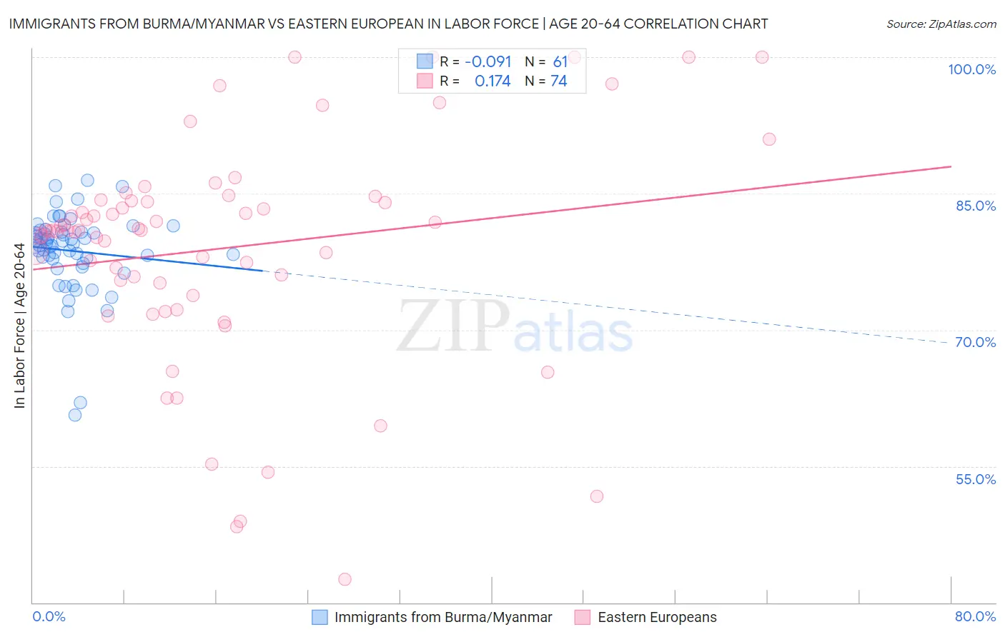 Immigrants from Burma/Myanmar vs Eastern European In Labor Force | Age 20-64