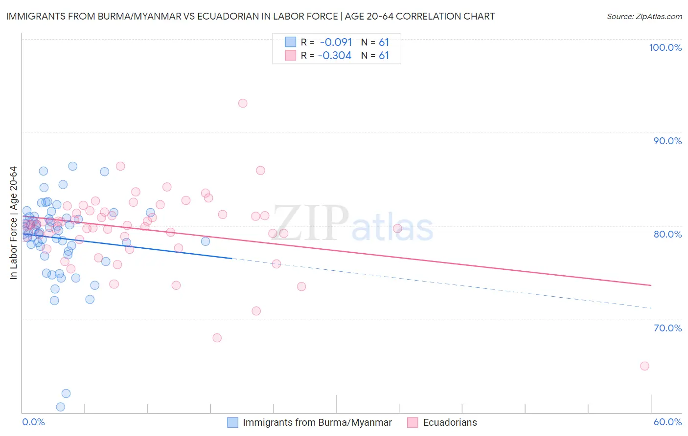 Immigrants from Burma/Myanmar vs Ecuadorian In Labor Force | Age 20-64