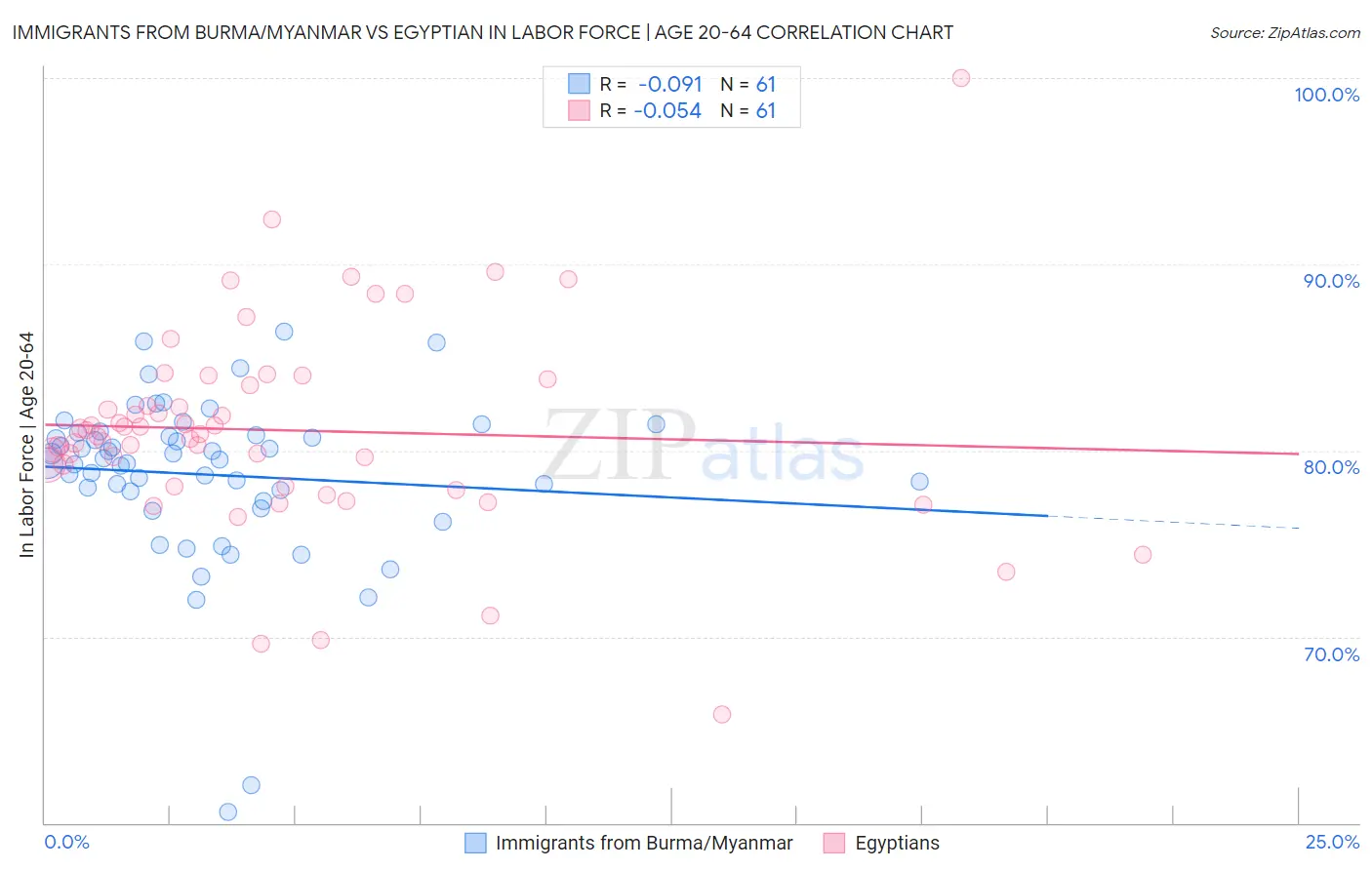 Immigrants from Burma/Myanmar vs Egyptian In Labor Force | Age 20-64