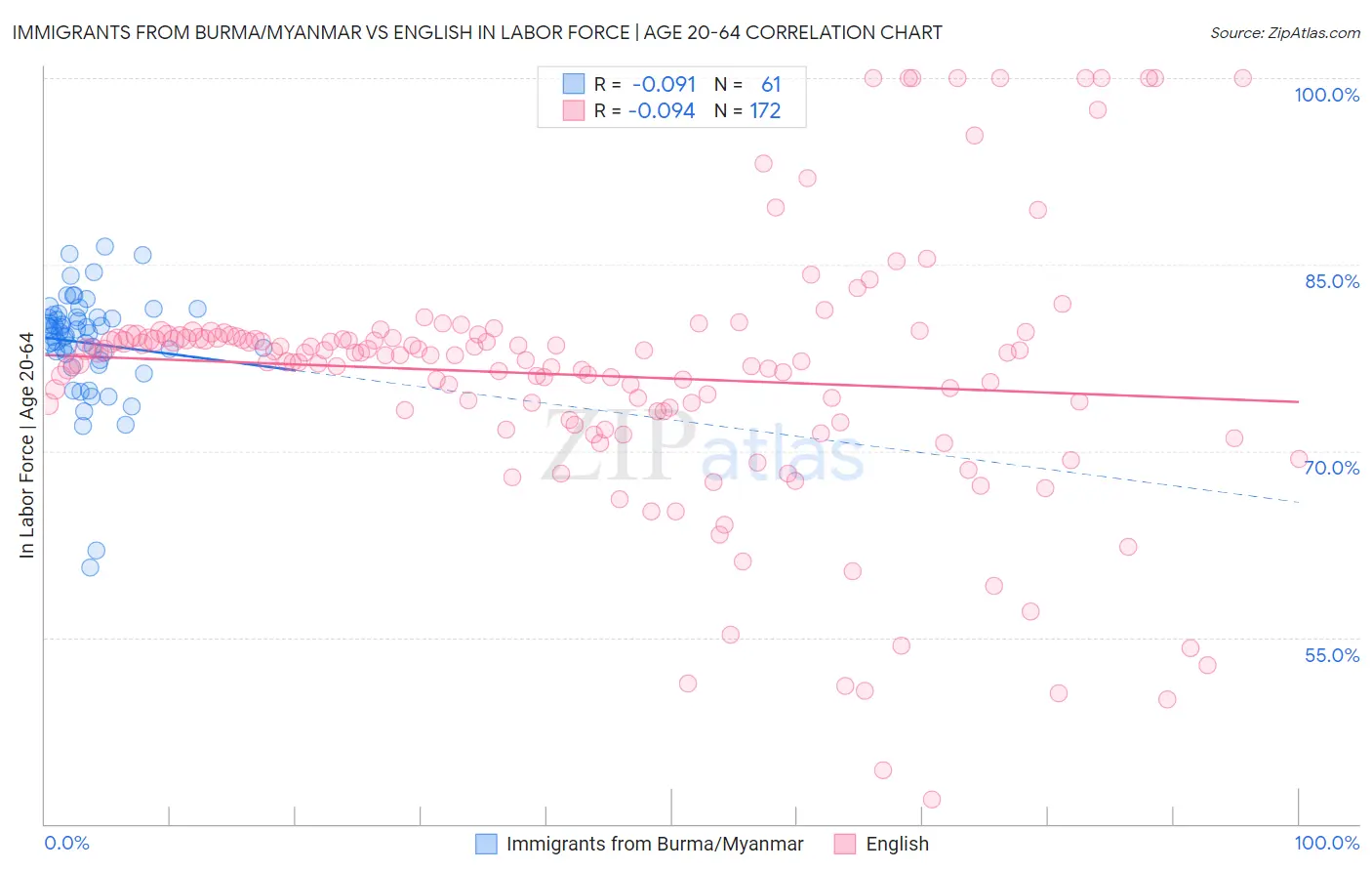 Immigrants from Burma/Myanmar vs English In Labor Force | Age 20-64