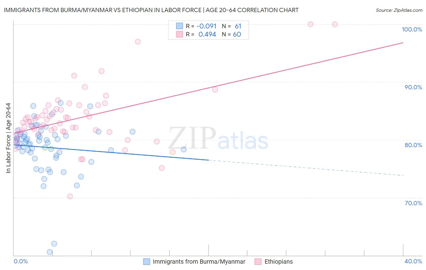 Immigrants from Burma/Myanmar vs Ethiopian In Labor Force | Age 20-64