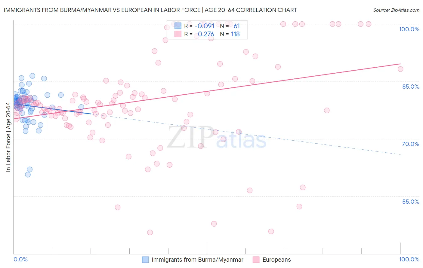Immigrants from Burma/Myanmar vs European In Labor Force | Age 20-64
