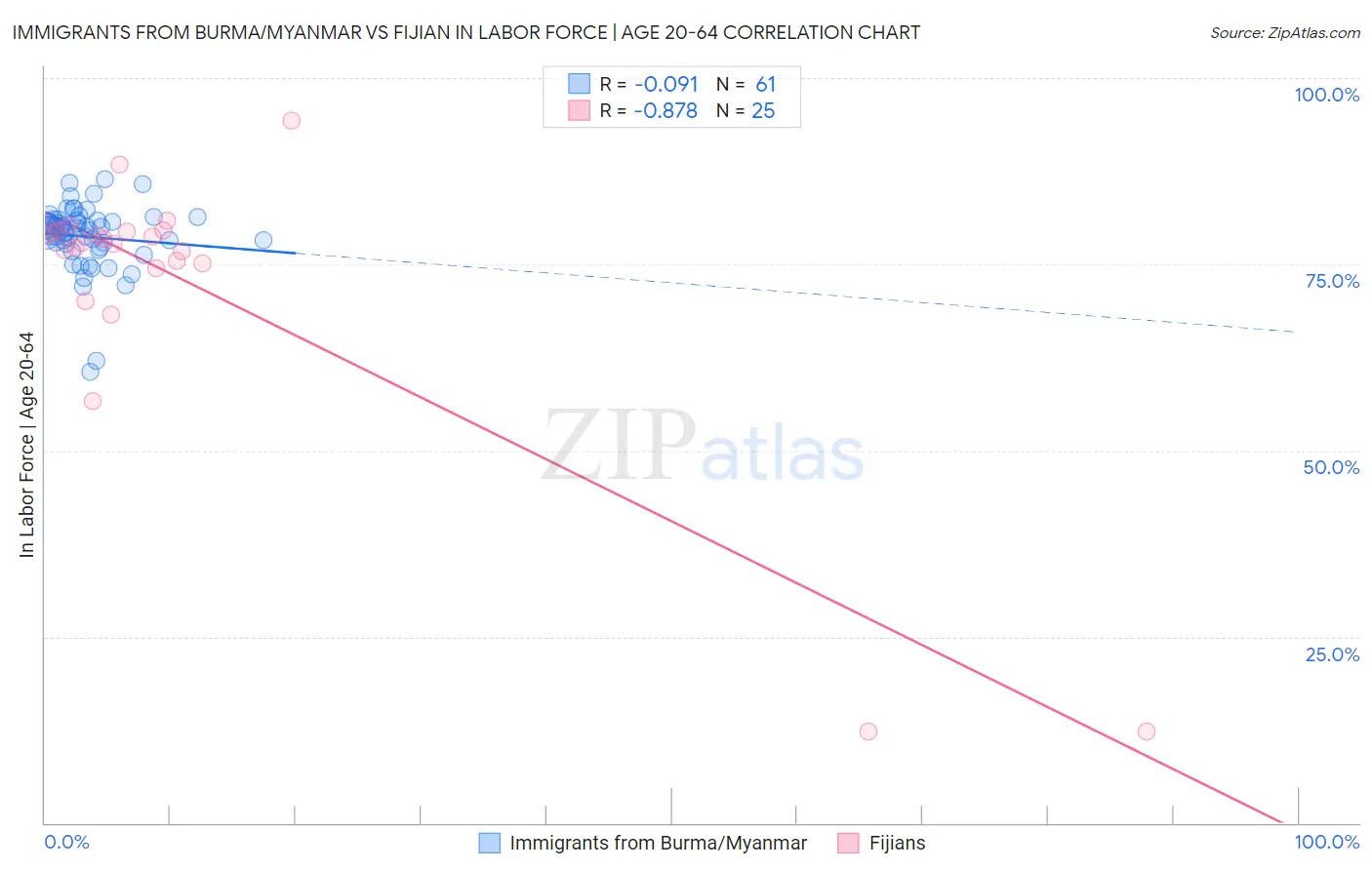 Immigrants from Burma/Myanmar vs Fijian In Labor Force | Age 20-64