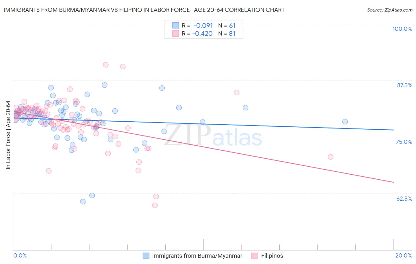 Immigrants from Burma/Myanmar vs Filipino In Labor Force | Age 20-64