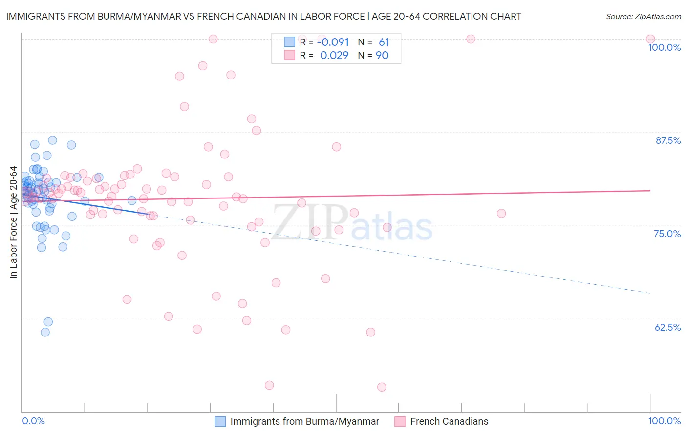 Immigrants from Burma/Myanmar vs French Canadian In Labor Force | Age 20-64