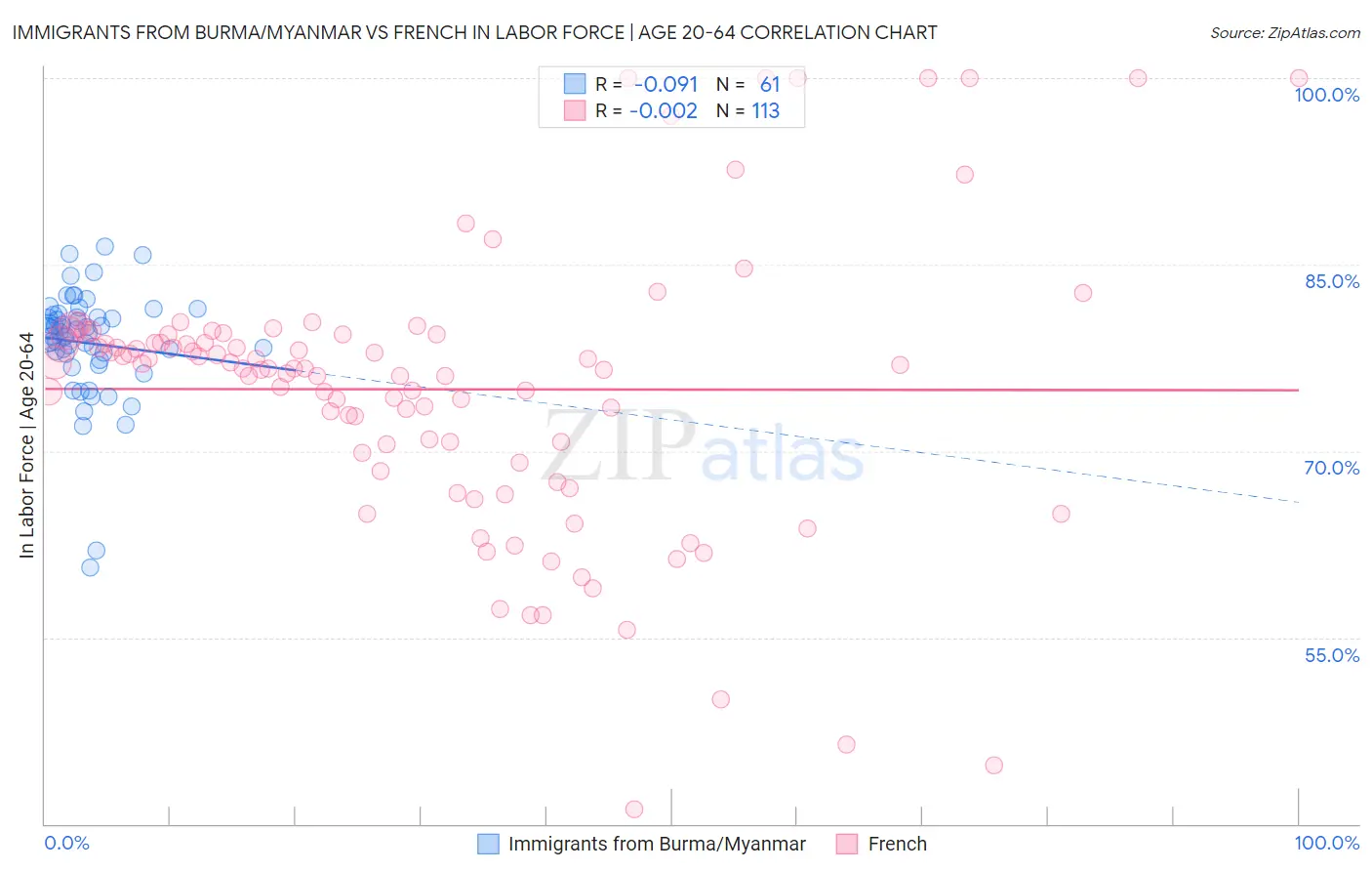 Immigrants from Burma/Myanmar vs French In Labor Force | Age 20-64