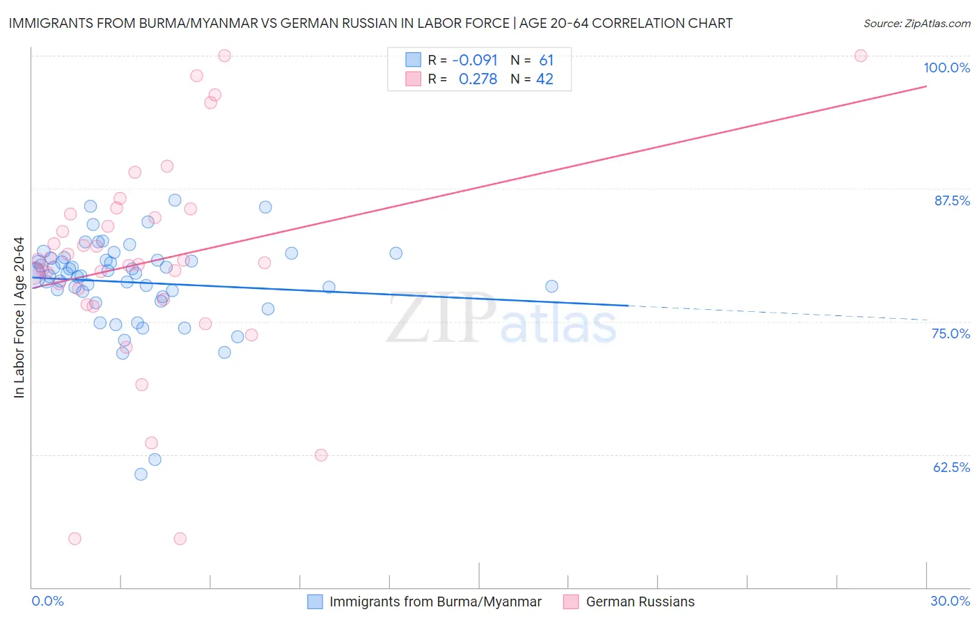 Immigrants from Burma/Myanmar vs German Russian In Labor Force | Age 20-64