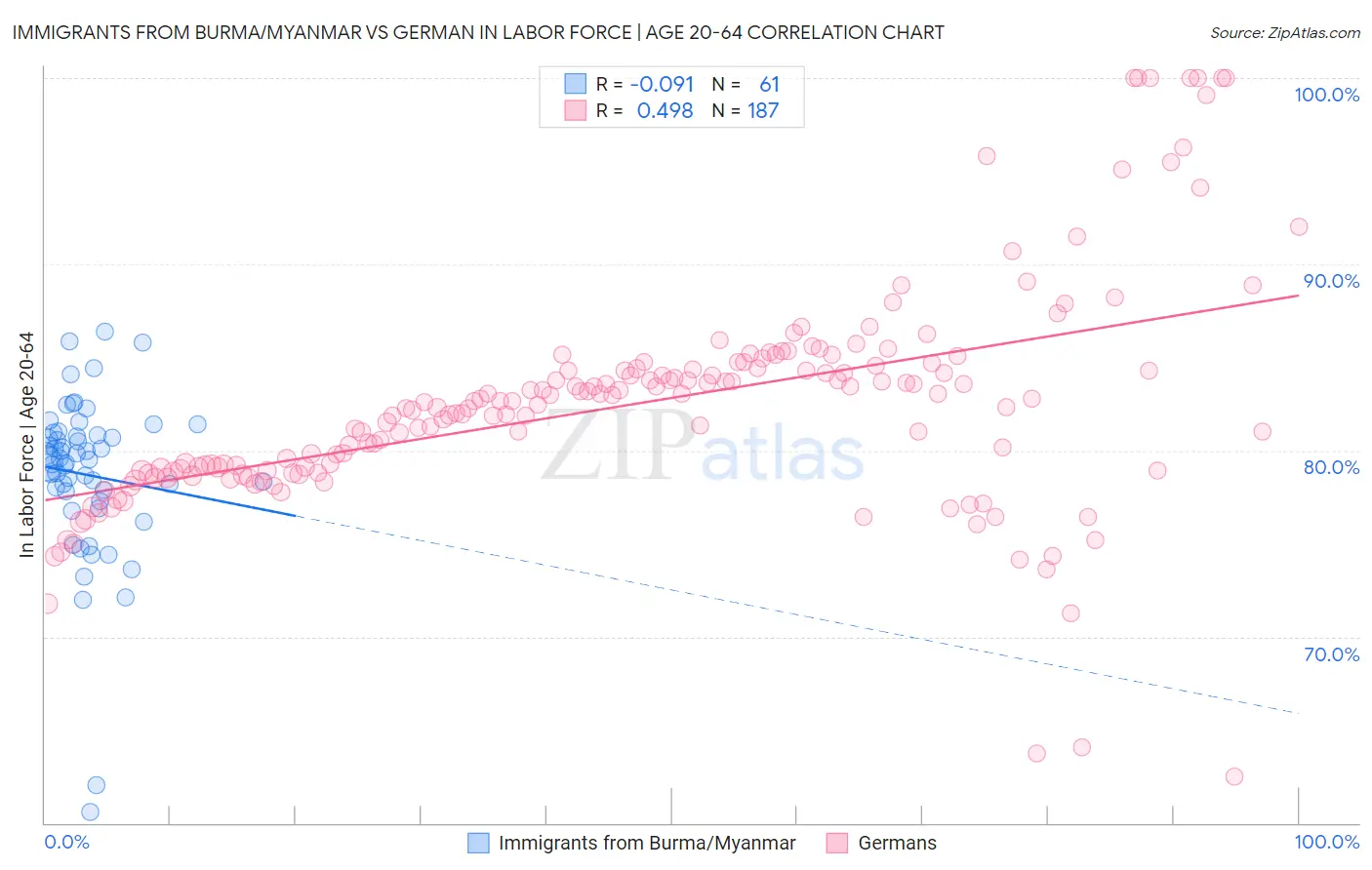 Immigrants from Burma/Myanmar vs German In Labor Force | Age 20-64