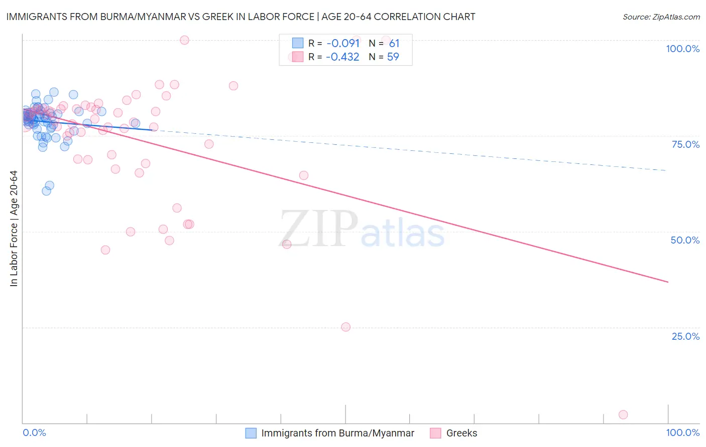 Immigrants from Burma/Myanmar vs Greek In Labor Force | Age 20-64