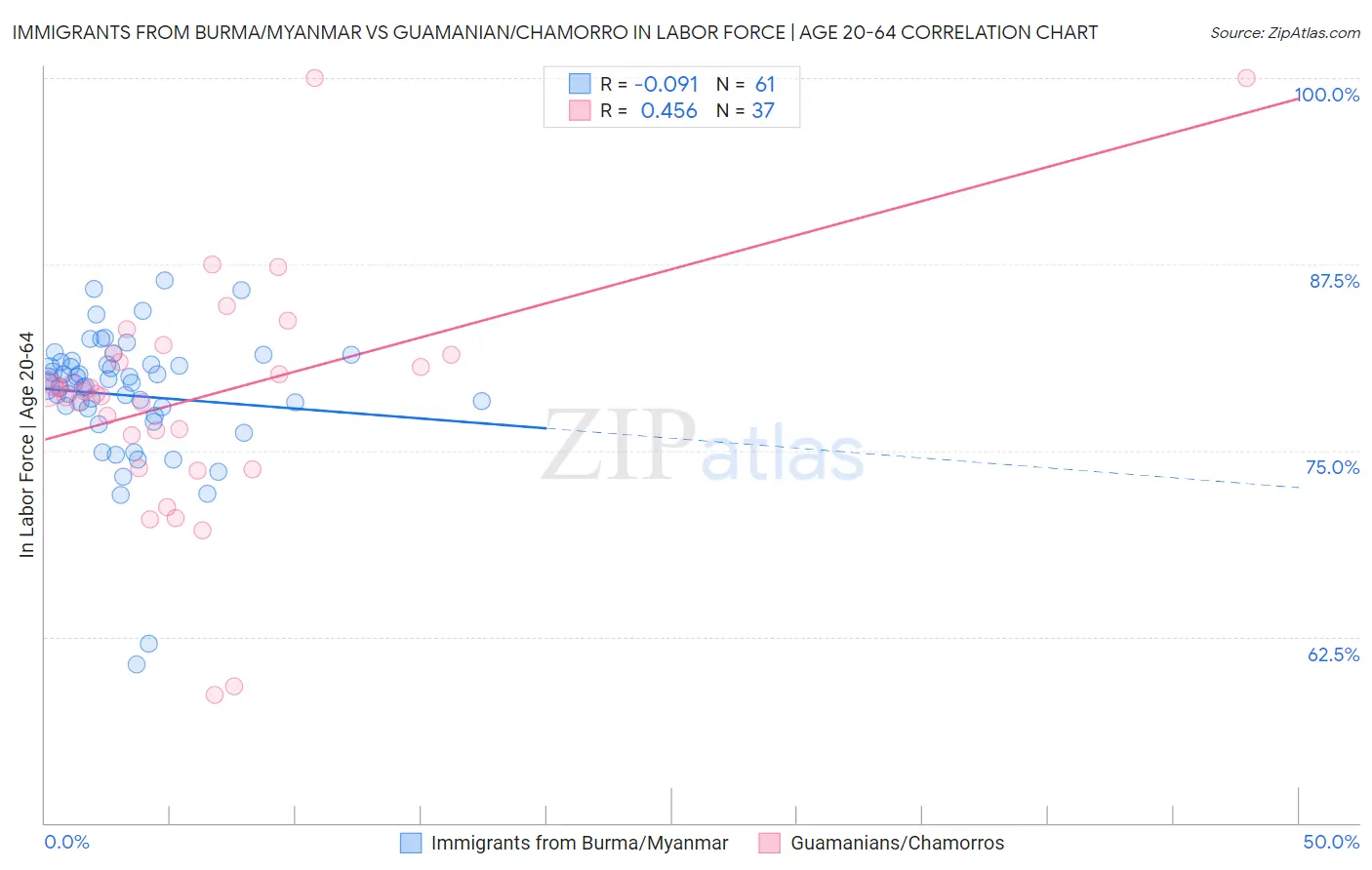 Immigrants from Burma/Myanmar vs Guamanian/Chamorro In Labor Force | Age 20-64