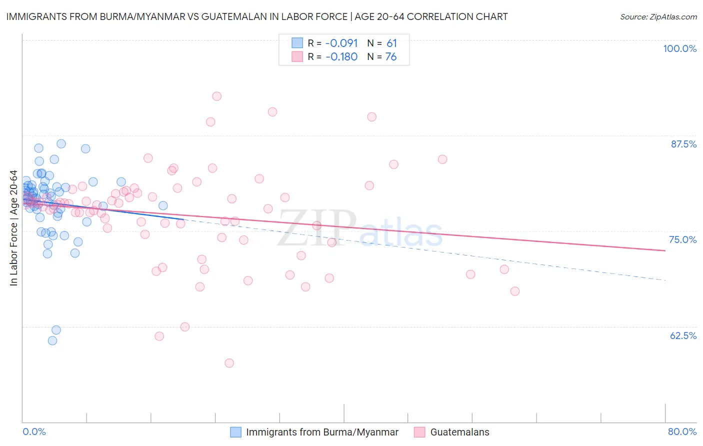 Immigrants from Burma/Myanmar vs Guatemalan In Labor Force | Age 20-64