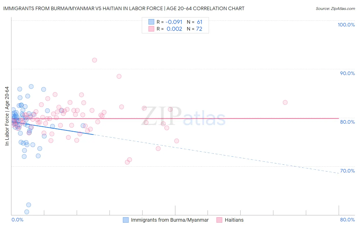 Immigrants from Burma/Myanmar vs Haitian In Labor Force | Age 20-64