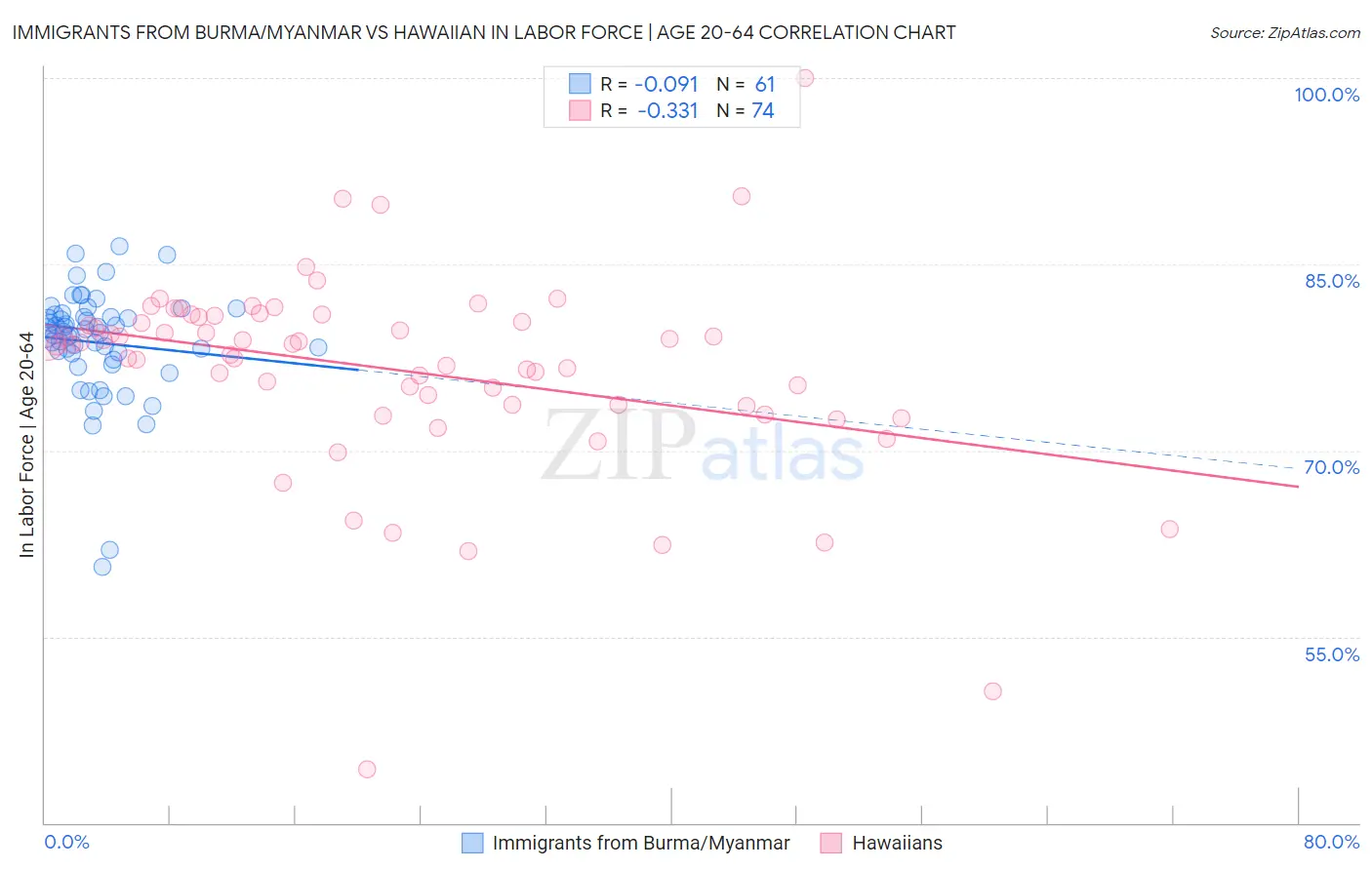 Immigrants from Burma/Myanmar vs Hawaiian In Labor Force | Age 20-64