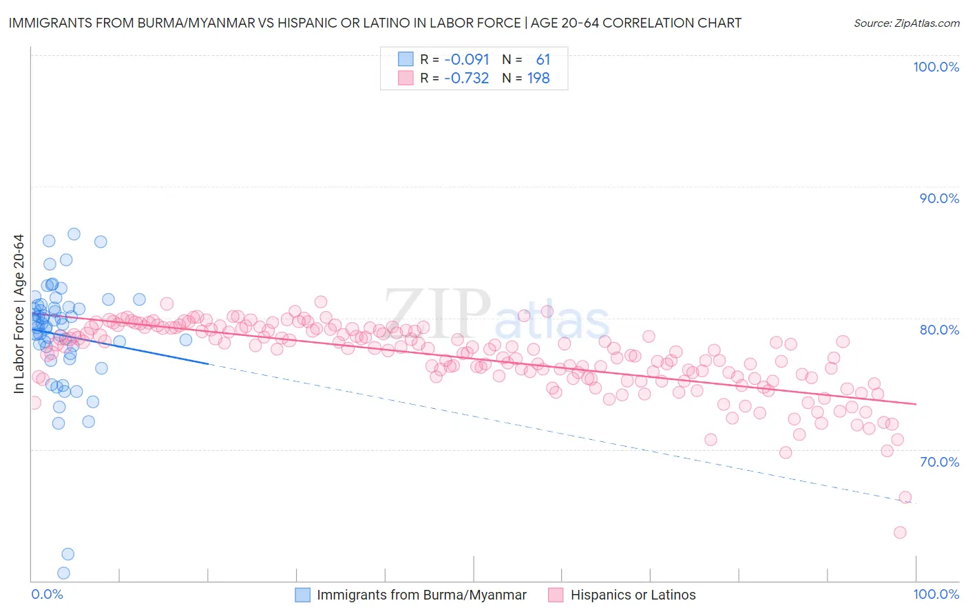 Immigrants from Burma/Myanmar vs Hispanic or Latino In Labor Force | Age 20-64