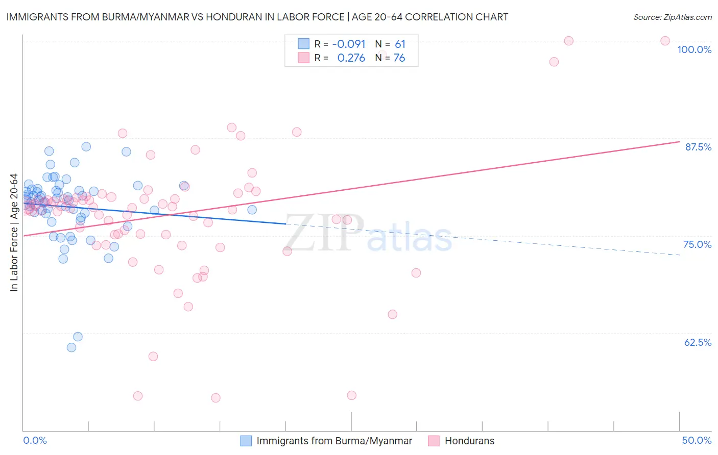 Immigrants from Burma/Myanmar vs Honduran In Labor Force | Age 20-64