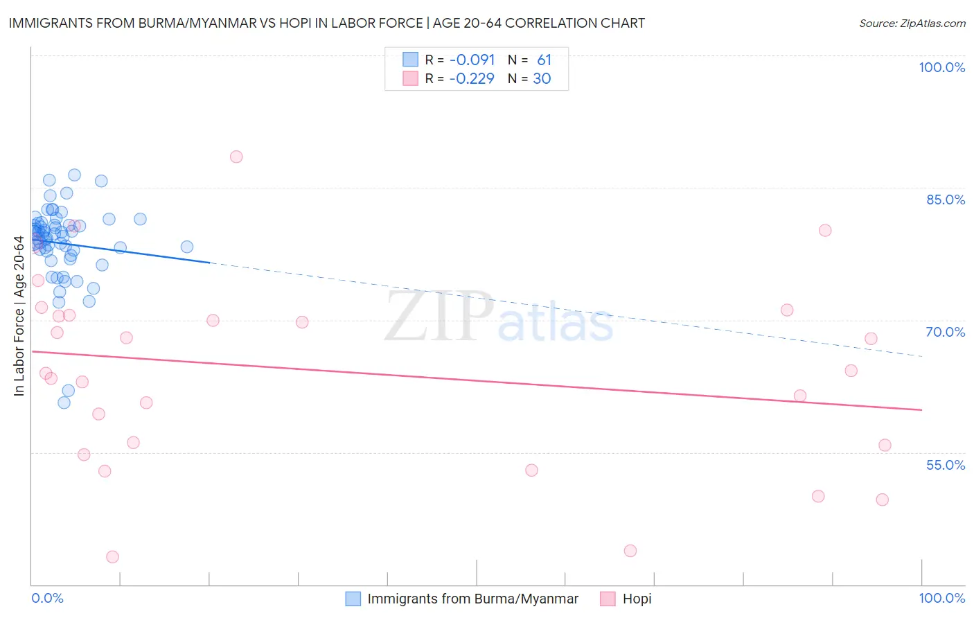 Immigrants from Burma/Myanmar vs Hopi In Labor Force | Age 20-64