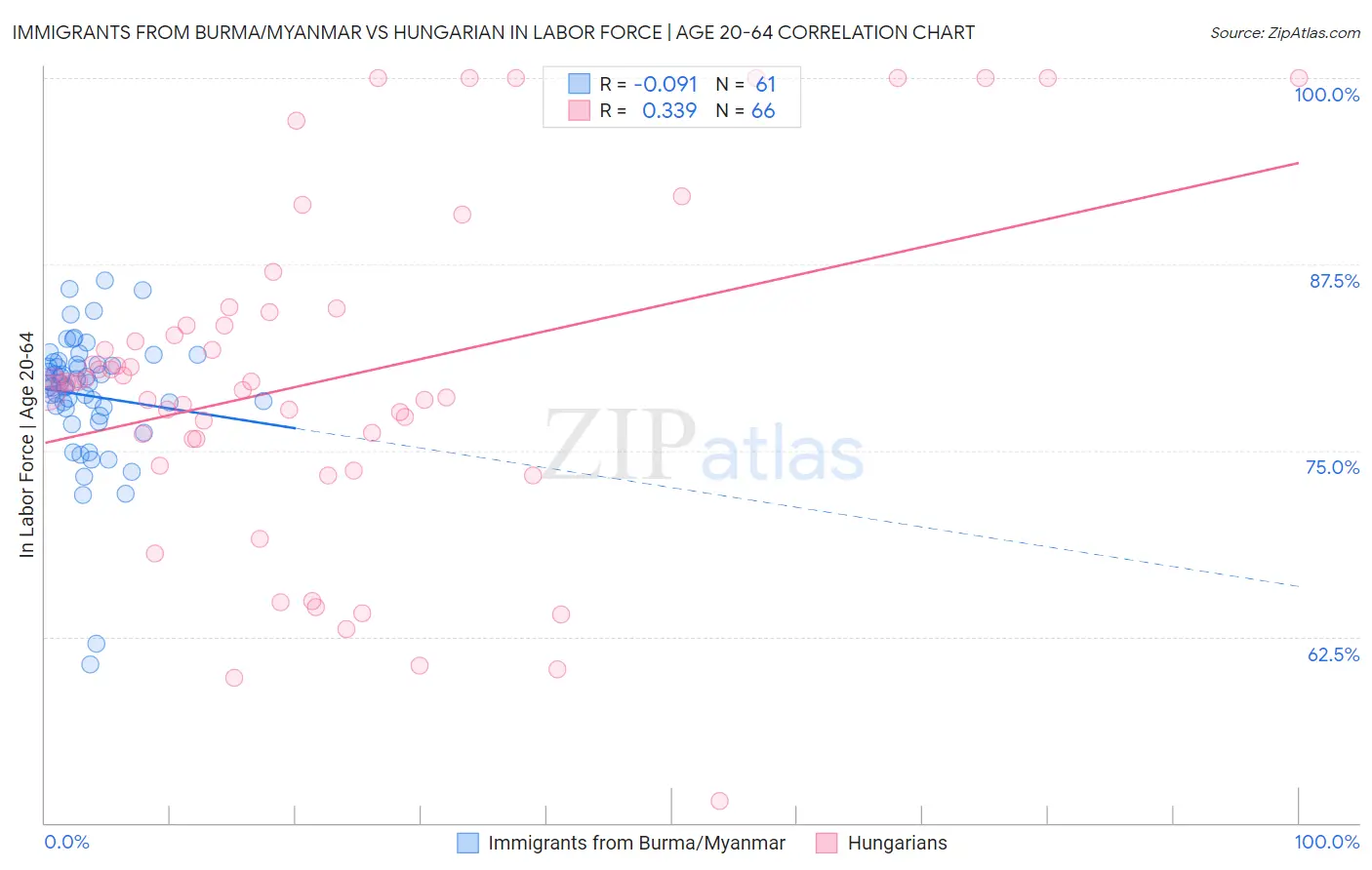 Immigrants from Burma/Myanmar vs Hungarian In Labor Force | Age 20-64