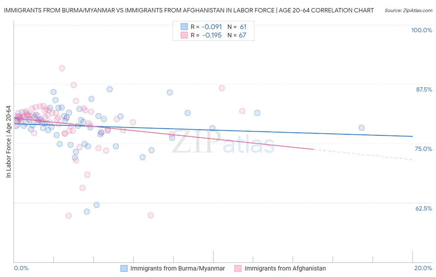 Immigrants from Burma/Myanmar vs Immigrants from Afghanistan In Labor Force | Age 20-64